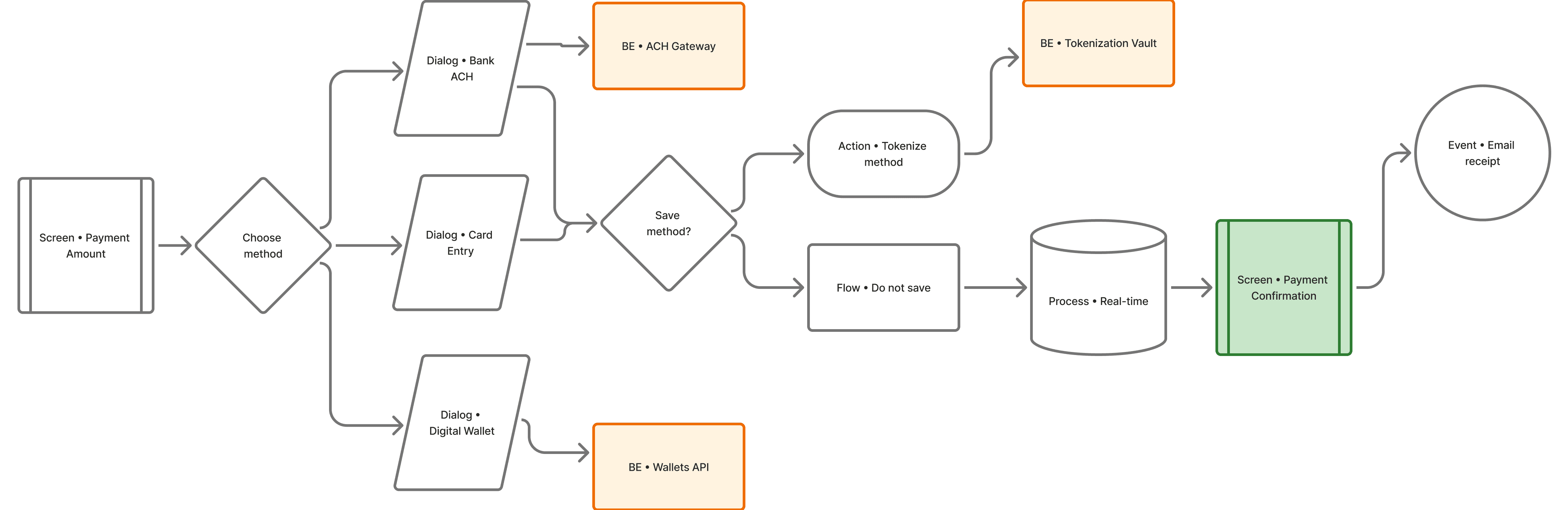A mapped payment flow showing screens, decisions, services, and system events