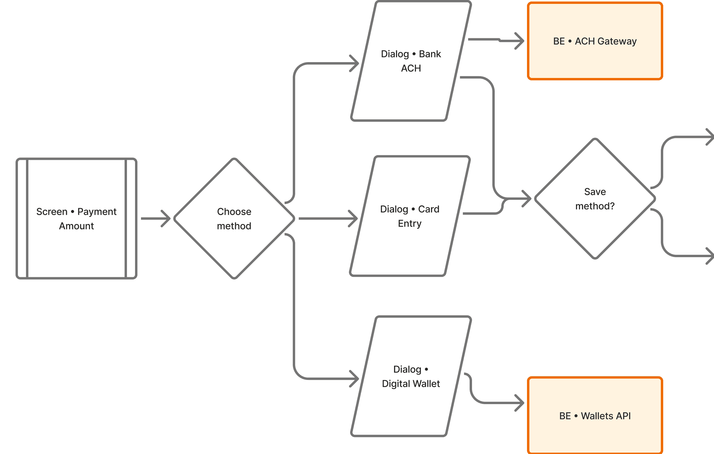 A detailed product flow focused on choices, entry states, and service logic